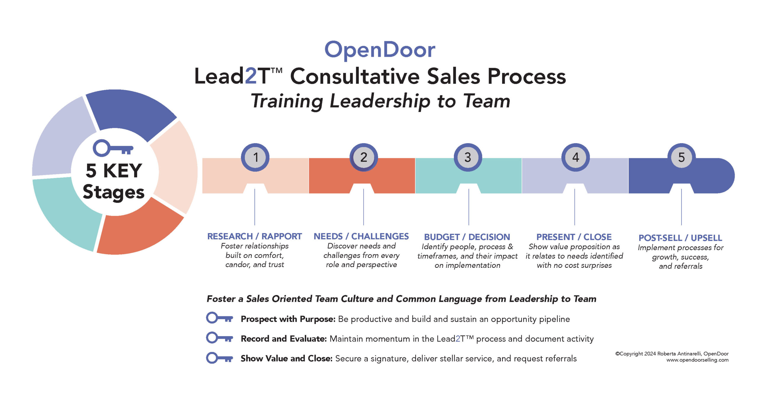 Lead2T Consultative Sales Process overview